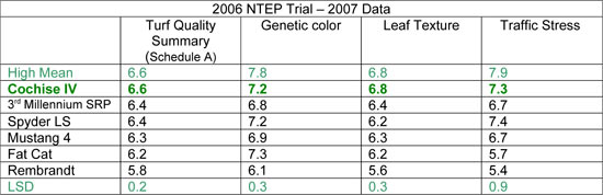 Cochise IV NTEP Data