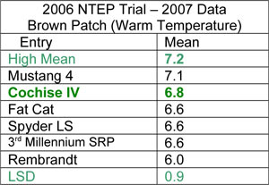 Cochise IV Brown Patch Data